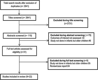 Survival and Complication of Liver Transplantation in Infants: A Systematic Review and Meta-Analysis